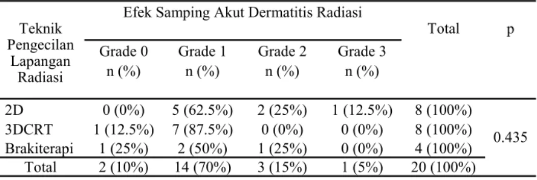 Tabel 7. Efek samping akut  dermatitis radiasi berdasarkan teknik pengecilan lapangan 