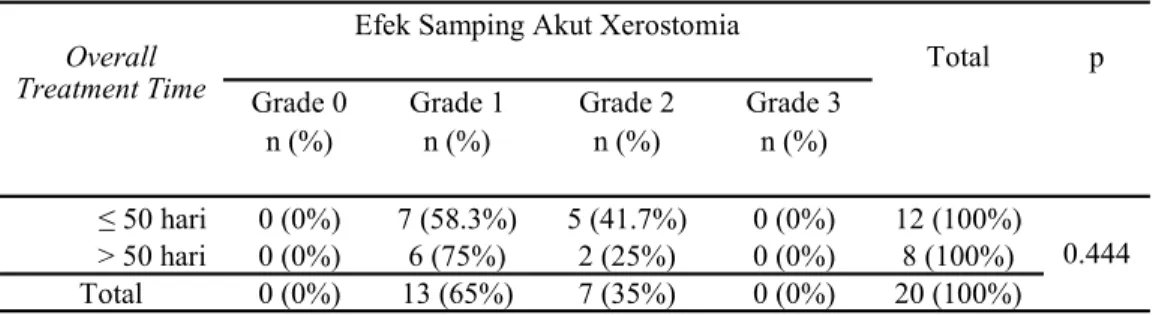 Tabel 13. Efek samping akut xerostomia dikaitkan dengan OTT 