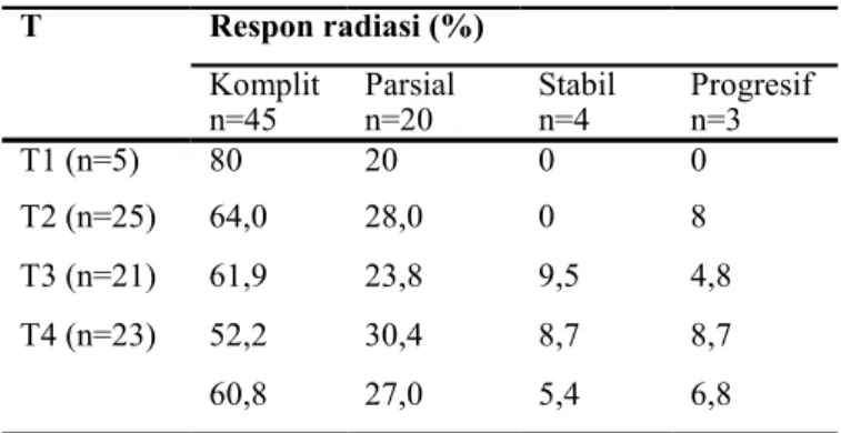 Tabel  4.  Respon  radiasi  pada  kelompok  kemoradiasi  ber- ber-dasarkan ukuran tumor 