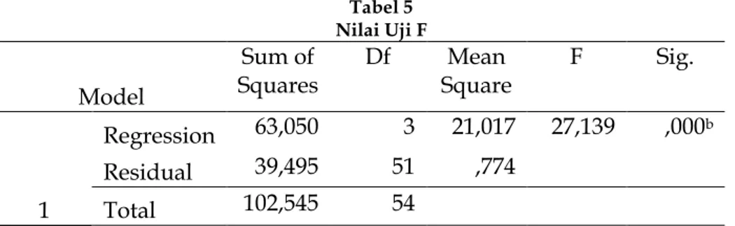 Tabel 5  Nilai Uji F  Model  Sum of  Squares  Df  Mean  Square  F  Sig.  1  Regression  63,050  3  21,017  27,139  ,000 bResidual 39,495 51 ,774     Total 102,545 54       