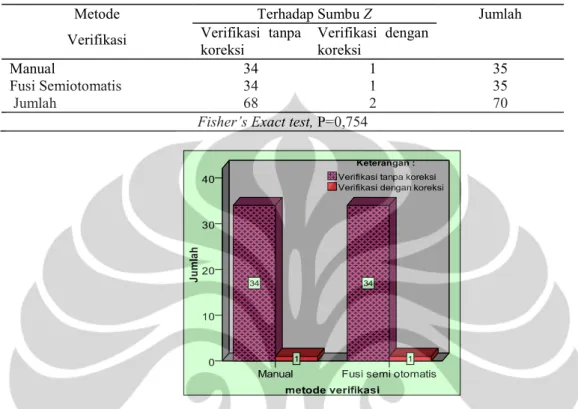 Tabel 3  Perbandingan verifikasi manual dengan metode fusi semiotomatis terhadap  sumbu  Z