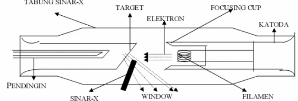 Gambar 1. Skema Tabung Sinar-X  Pada peristiwa tumbukan elektron 