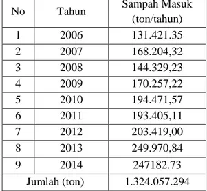 Tabel 4.1 Jumlah sampah yang masuk di TPA  Tamangapa mulai dari tahun 2006-2014.  