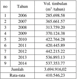 Tabel 4.5 Prediksi Volume Sampah Kota  Makassar dari Tahun 2015-2026 
