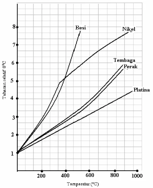 Gambar 2.7. Tahanan relatif terhadap temperatur untuk beberapa logam murni. 