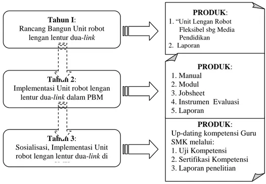 Tabel 1: Metode dan instrument penelitian  TAHUN 