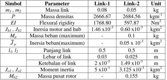 Tabel 1: Parameter lengan lentur pada robot lengan lentur dua-link (diambil dari  Khairudin et al., 2010) 
