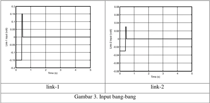 Gambar 3. Input bang-bang 