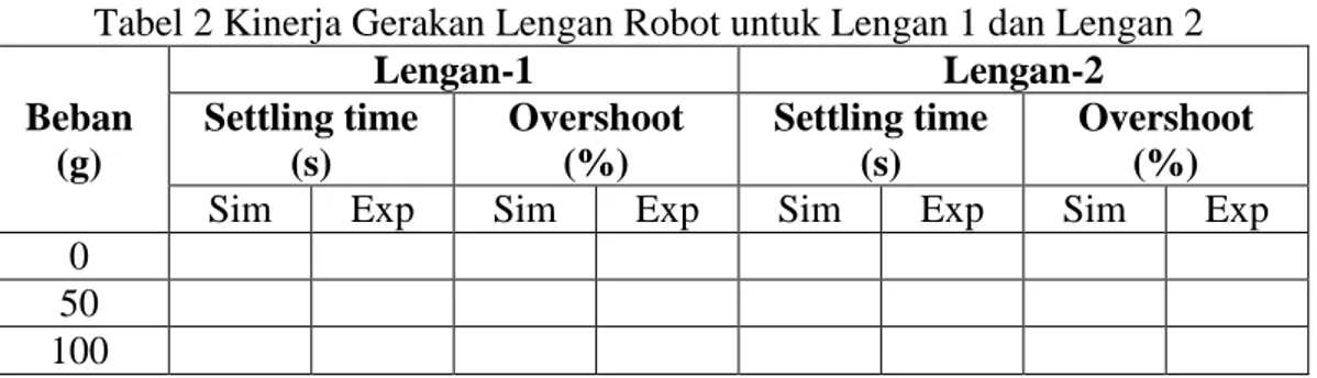Tabel 2 Kinerja Gerakan Lengan Robot untuk Lengan 1 dan Lengan 2  Beban  (g)  Lengan-1  Lengan-2 Settling time (s) Overshoot  (%) Settling time (s)  Overshoot  (%) 