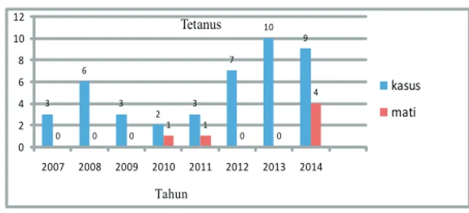 Gambar 2.  Kasus dan Kematian Tetanus Neonatorum di  Kabupaten Bangkalan, Tahun 2014.