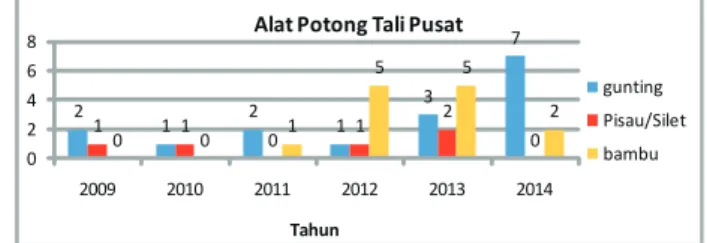 Gambar 4.  Persentasi  Imunisasi TT  pada  Ibu  Hamil  Kabupaten Bangkalan, Tahun 2009–2014 Sumber:  Laporan Tahunan surveilans Dinas Kesehatan 
