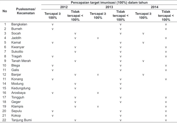 Tabel 2.  Pencapaian Target Imunisasi DPT/HB1, DPT/HB2, DPT/HB3 di Kabupaten Bangkalan, Tahun  2012–2014