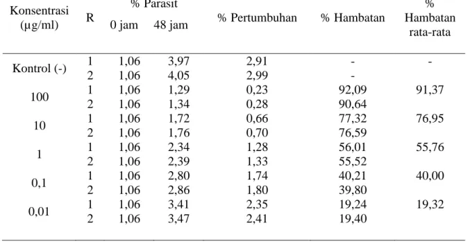 Tabel 1. Persen pertumbuhan parasit dan persen penghambatan ekstrak metanol buah Pare  terhadap Plasmodium falciparum 3D7 