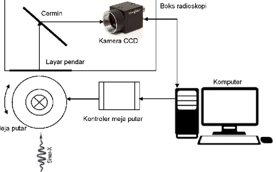 Gambar 1. Skema perangkat radioskopi untuk industri manufaktur 