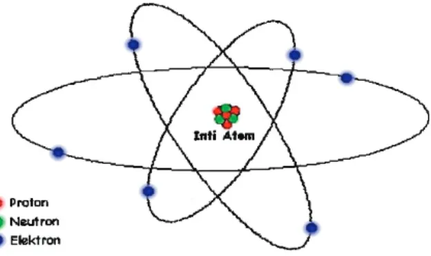 Gambar 2.1. Model atom Bohr