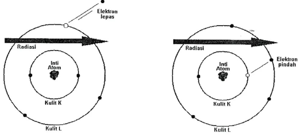 Gambar 2.2. Proses ionisasi (kiri) dan eksitasi (kanan).