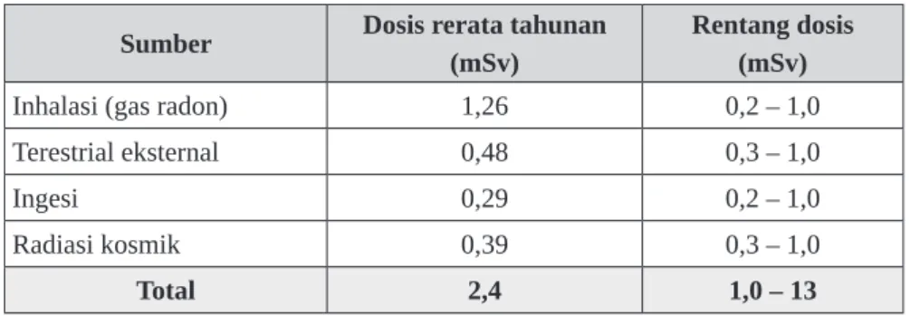 Tabel 2.1. Dosis rata-rata dari sumber radiasi alam.