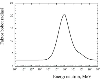 Gambar 2.5. Faktor bobot radiasi neutron sebagai fungsi energi.