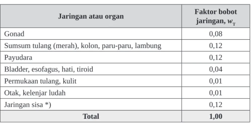 Tabel 2.4. Faktor bobot jaringan, w T