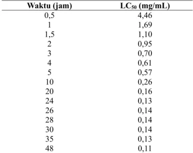 Tabel 2. Nilai LC 50  larva Aedes aegypti pada berbagai  waktu pengamatan. 