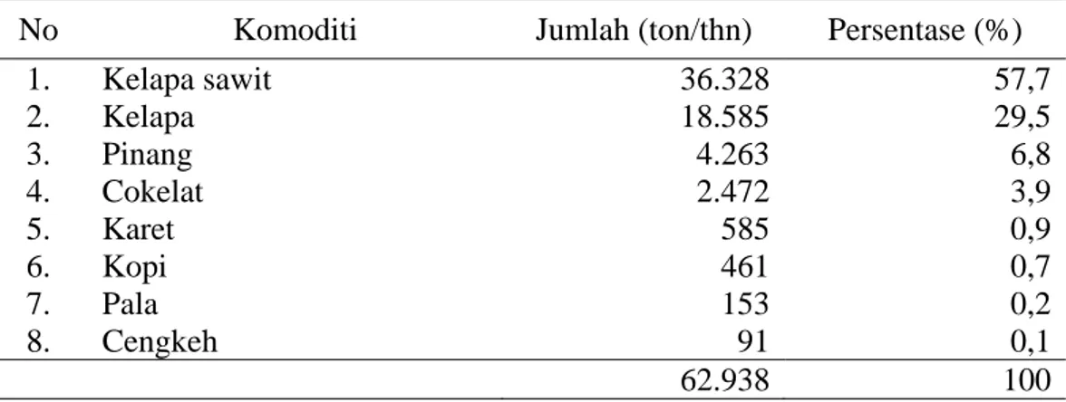 Tabel 1. Data Potensi Komoditi Perkebunan dan Kehutanan Kabupaten Bireuen  Tahun 2006 