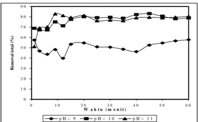 Gambar 3. Diagram Distribusi Bagi Senyawa Fos- Fos-fat Berdasar Pengaruh pH  