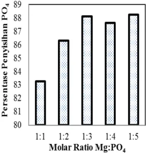 Gambar  3  menunjukkan  effisiensi  penyisihan  PO 4   dapat  dipengaruhi  oleh  rasio  molar  reaktanMg:PO 4 pada  pH  larutan  9