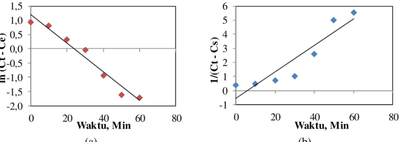 Gambar 5 Perbandingan kinetika model (a) kinetika pseudo first order dan (b) kinetika pseudo second  orderpada pH 9 dan rasio molar reaktanMg:PO4 3:1 pada Aeration Coloum Crystallizer 