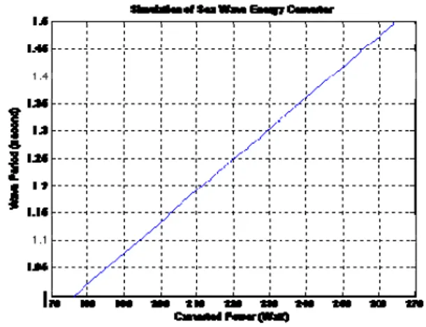 Gambar 7.   Grafik Hubungan antara Periode Gelombang  dengan  Daya  yang  dihasilkan  H = 1 meter,  M = 100 Kg, m = 10 Kg 