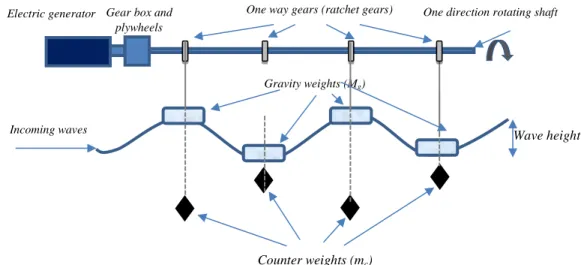 Gambar 1. Ilustrasi model konverter energi ombak rangkaian gear searah (Masjono, 2016) Gravity weights (Mg) 