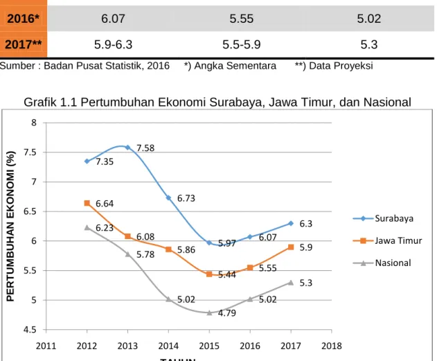 Grafik 1.1 Pertumbuhan Ekonomi Surabaya, Jawa Timur, dan Nasional 