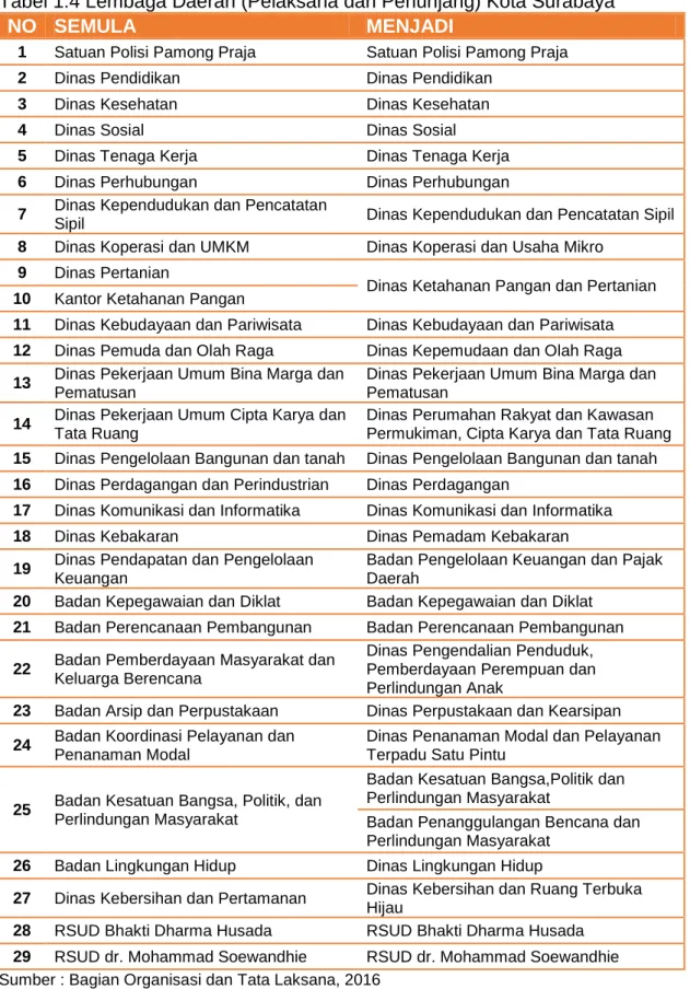 Tabel 1.4 Lembaga Daerah (Pelaksana dan Penunjang) Kota Surabaya 