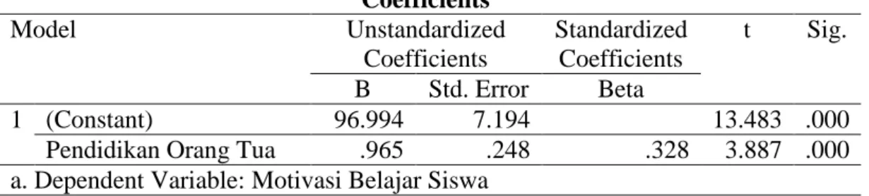 Tabel 8. Hasil Uji Signifikansi dan T hitung  X 2  terhadap Y  Coefficients a Model  Unstandardized  Coefficients  Standardized Coefficients  t  Sig