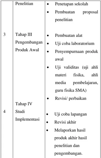 Tabel  1.  Tahapan  penelitian  pengembangan  alat  praktikum medan magnet 