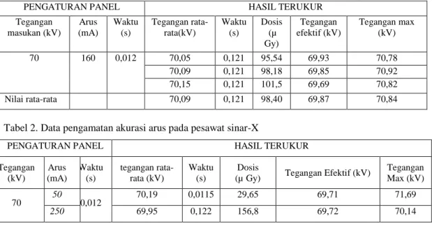 Tabel 2. Data pengamatan akurasi arus pada pesawat sinar-X 