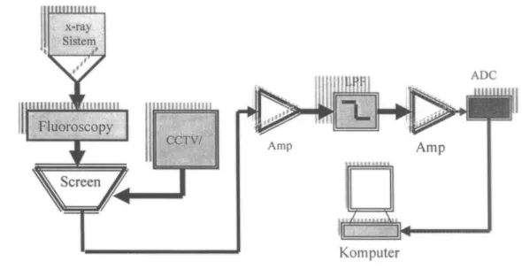 Gambar hasil dari fluoroscent screen akan ditangkap oleh CCTV (Close Circuit Television) dan di transfer ke komputer sehingga gambar obyek akan terlihat di monitor yang ditempatkan di ruang kontrol.