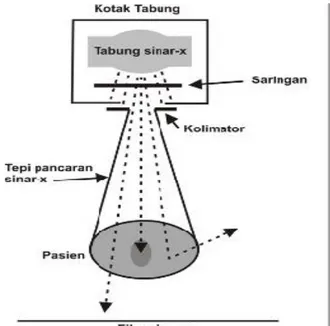 Gambar II.4   skema Prinsip dasar Pencitraan sinar-X 