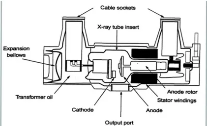 Gambar II.6. Skema bagian-bagian Tabung Pesawat Sinar-X  (Sumber : An Analysis of Radiographic Quality