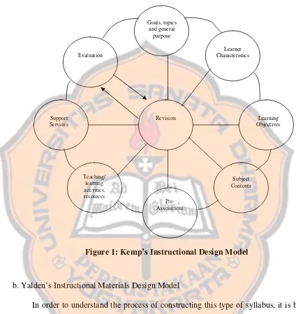 Figure 1: Kemp’s Instructional Design Model  