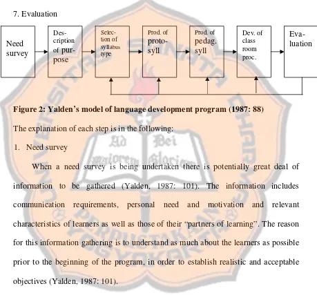 Figure 2: Yalden’s model of language development program (1987: 88) 