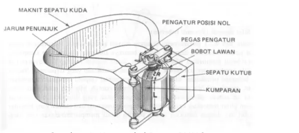 Gambar dibawah menunjukkan konstruksi dasar PMMC