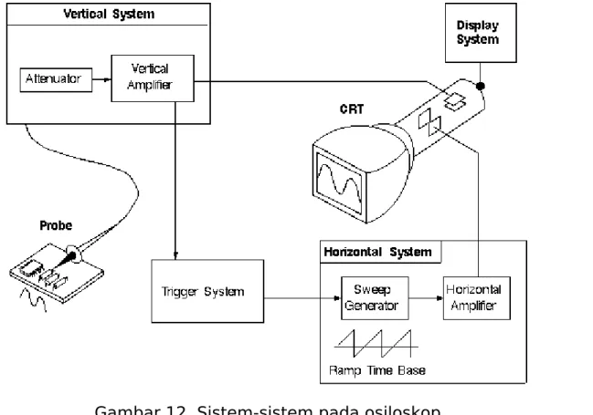 Gambar 12. Sistem-sistem pada osiloskop