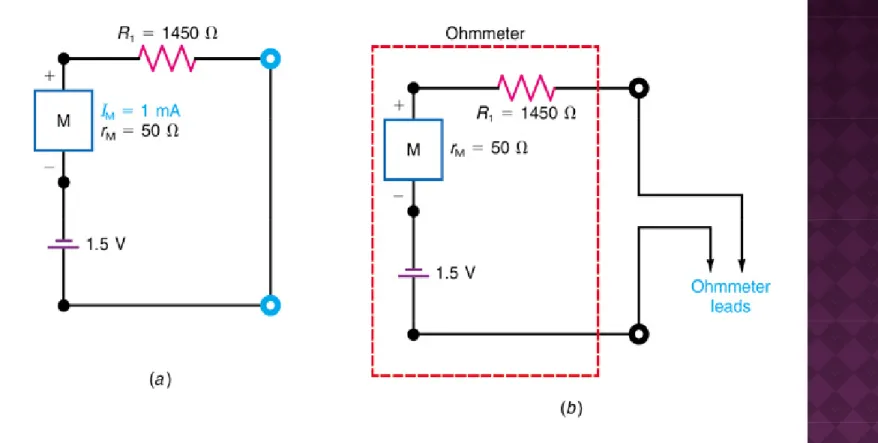 Fig. 8-10: How meter movement M can be used as an ohmmeter with a 1.5-V battery. (a) 