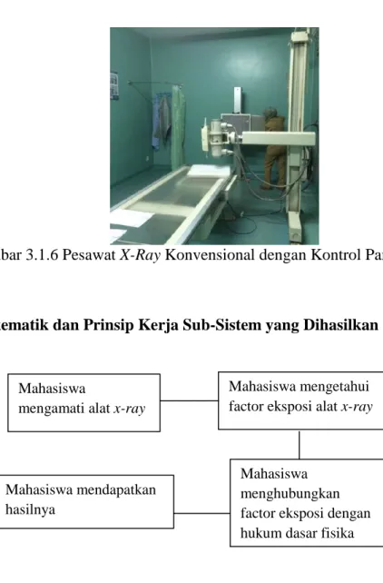 Gambar 3.1.6 Pesawat X-Ray Konvensional dengan Kontrol Panel Analog. 