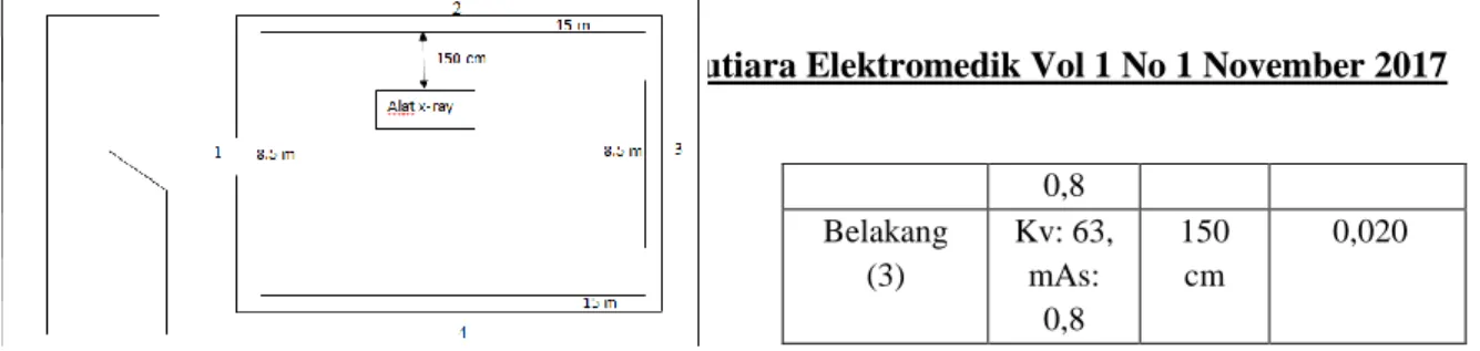 Gambar 4 Proses peletakan alat  survey meter 