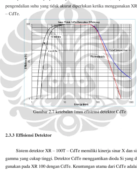 Gambar 2.7 ketebalan 1mm efisiensi detektor CdTe 