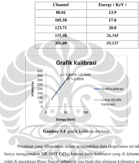 Tabel 3.1 Data kalibrasi detektor XR-100T CdTe  Channel  Energy ( KeV ) 