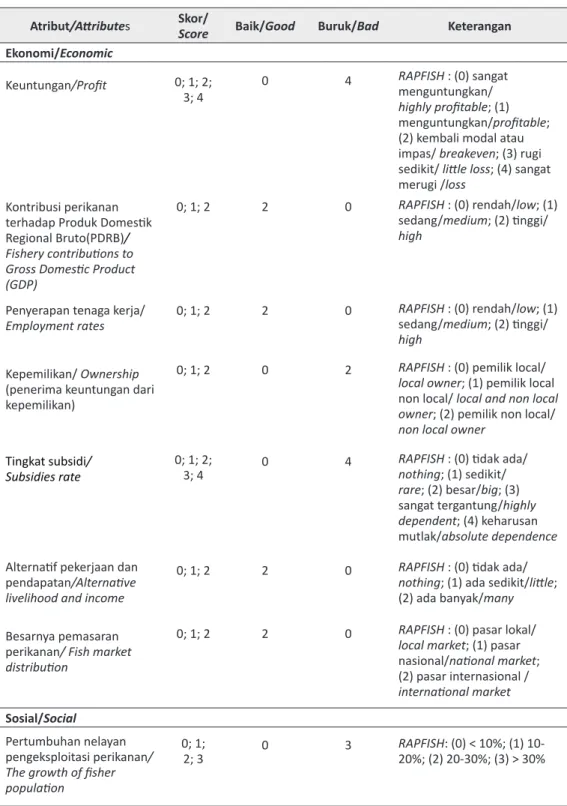 Tabel 1. Skor dan Acuan Penentuan Skor Masing-Masing Atribut yang Digunakan dalam  Keberlanjutan Pemanfaatan Ikan Bilih di Danau Toba, 2010