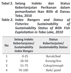 Tabel  2.  Selang Indeks dan Status  Keberlanjutan Perikanan dalam  pemanfaatan Ikan Bilih di Danau  Toba, 2010