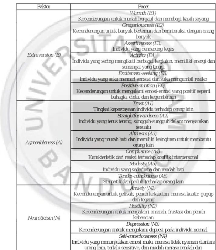 Tabel 2.1  Sifat kepribadian 